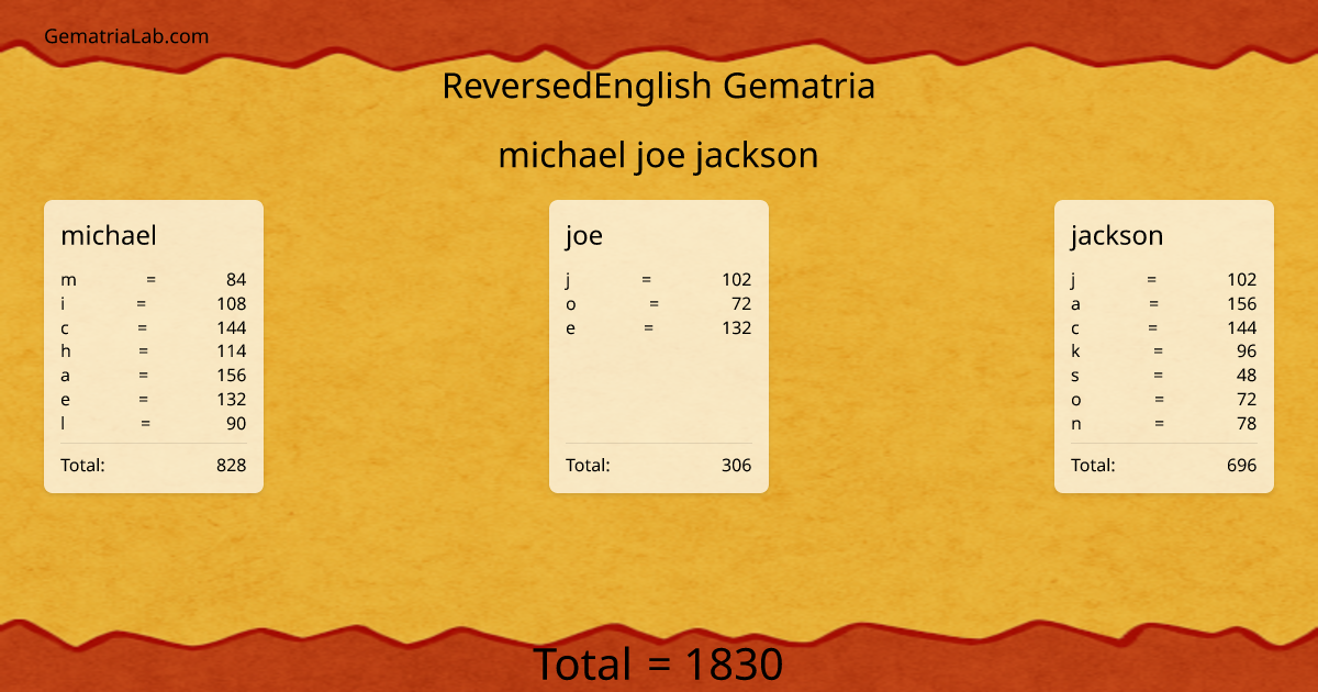 michael joe jackson in reversedEnglish Gematria